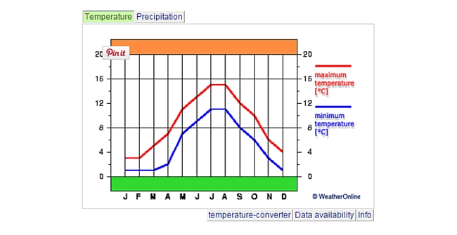 Climate Chart